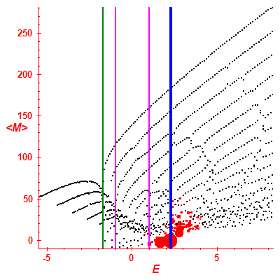 Peres lattice <M>